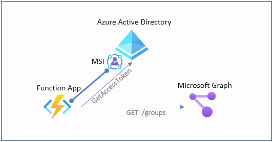 microsoft graph api - How can I add Xbox Gamertag scope in Azure App  Directory sign in? - Stack Overflow